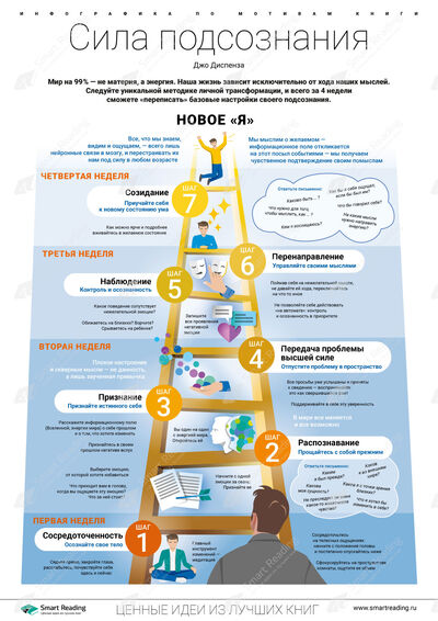 Инфографика для книги «Сила подсознания»