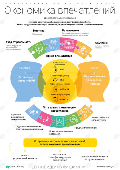 Инфографика для книги «Экономика впечатлений»