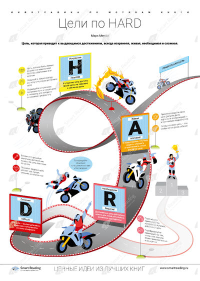 Инфографика для книги «Цели по HARD»