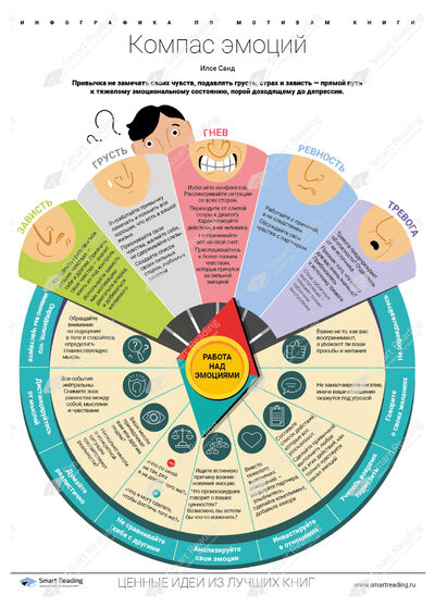 Инфографика для книги «Компас эмоций»