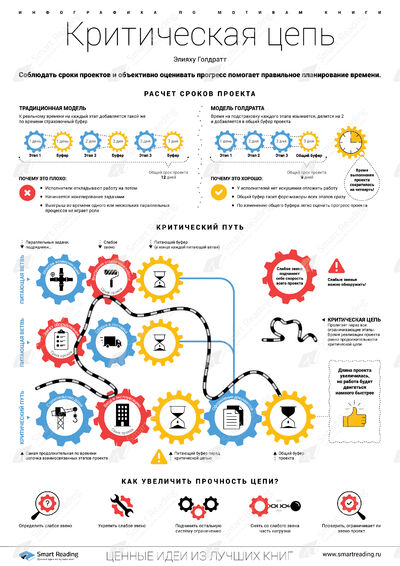 Инфографика для книги «Критическая цепь»