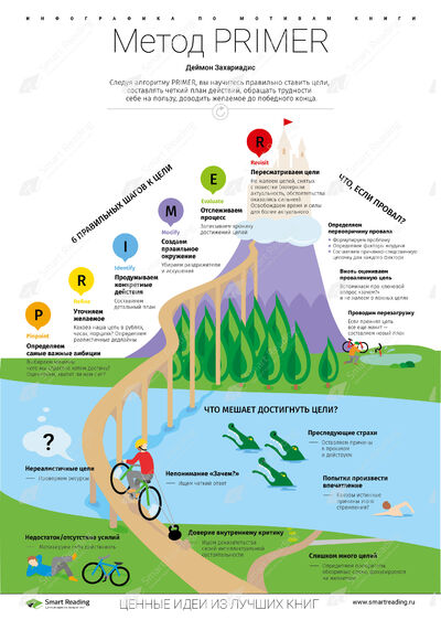Инфографика для книги «Метод PRIMER»