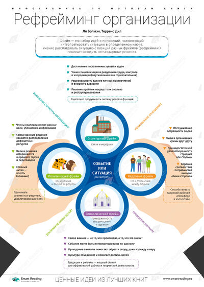 Инфографика для книги «Рефрейминг организации»