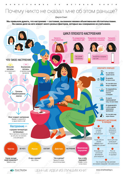 Инфографика для книги «Почему никто не сказал мне об этом раньше?»