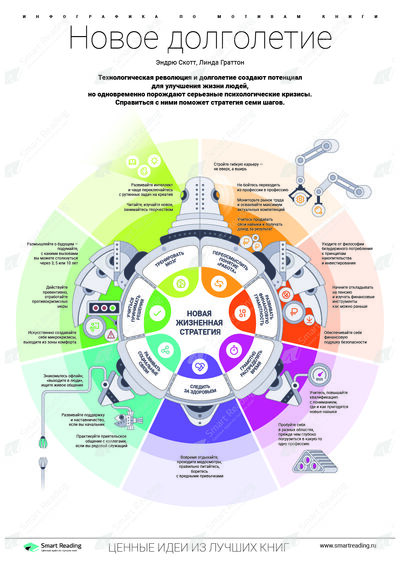 Инфографика для книги «Новое долголетие»