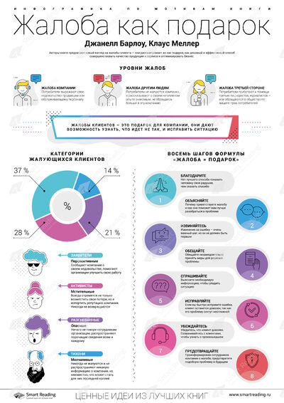 Инфографика для книги «Жалоба — это подарок»