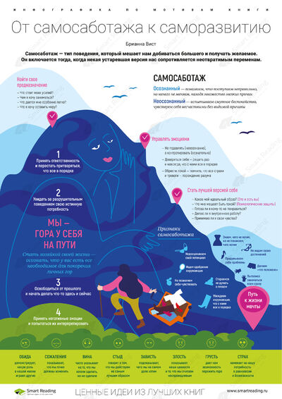 Инфографика для книги «От самосаботажа к саморазвитию»