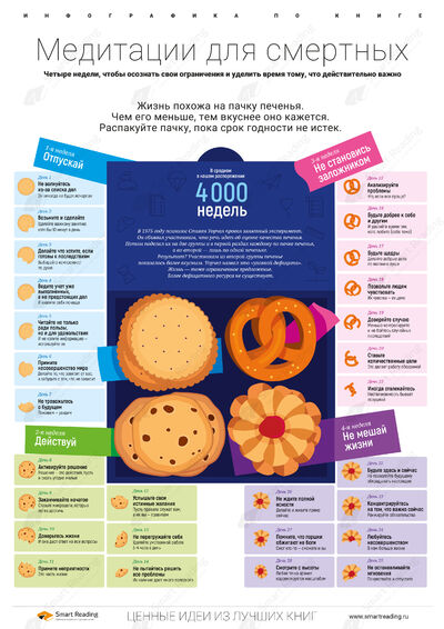 Инфографика для книги «Медитации для смертных»