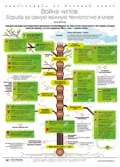Инфографика для книги «Война чипов»