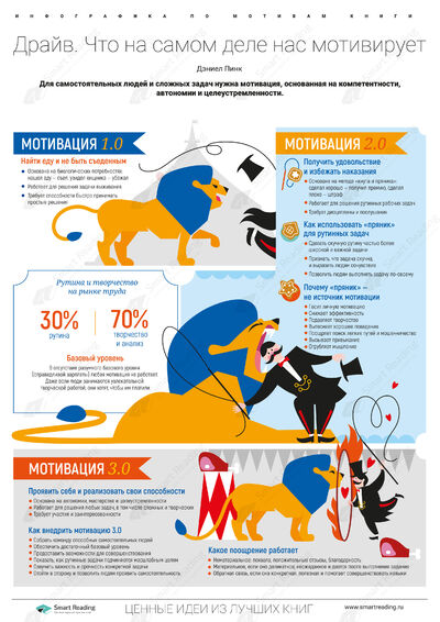 Инфографика для книги «Драйв»