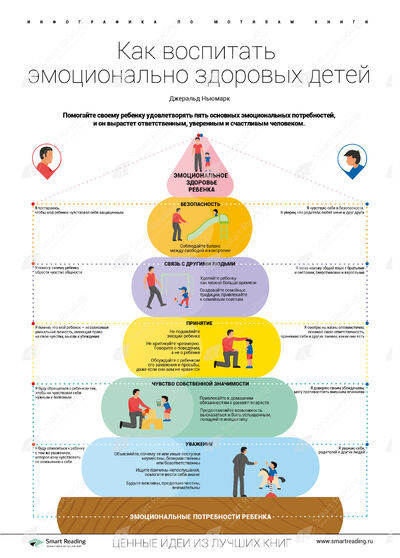 Инфографика для книги «Как воспитать эмоционально здоровых детей»
