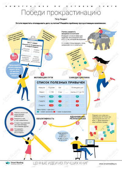 Инфографика для книги «Победи прокрастинацию»