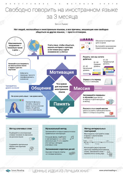 Инфографика для книги «Свободно говорить на иностранном языке за 3 месяца»