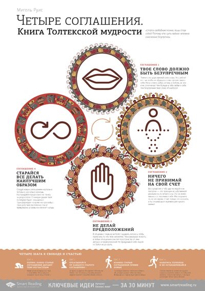 Инфографика для книги «4 соглашения»