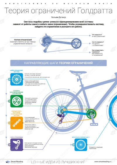 Инфографика для книги «Теория ограничений Голдратта»