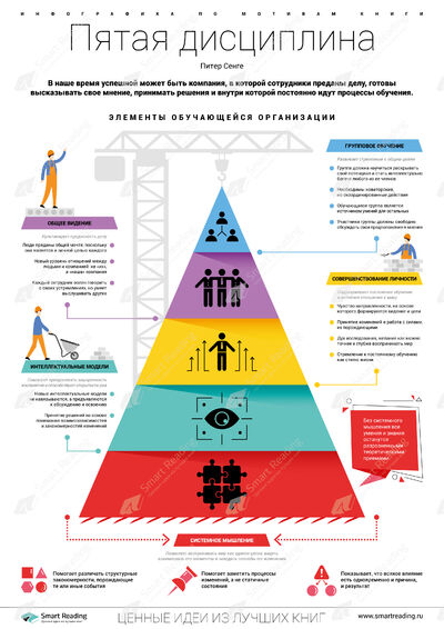 Инфографика для книги «Пятая дисциплина»
