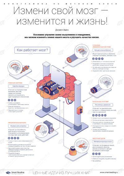 Инфографика для книги «Измени свой мозг — изменится и жизнь!»