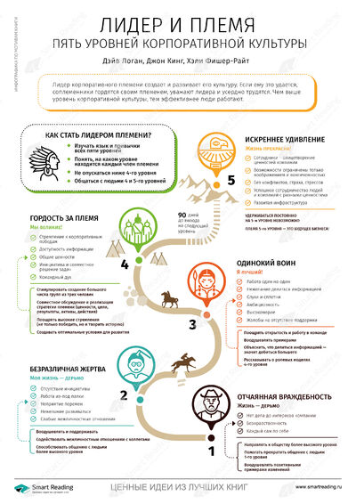 Инфографика для книги «Лидер и племя»