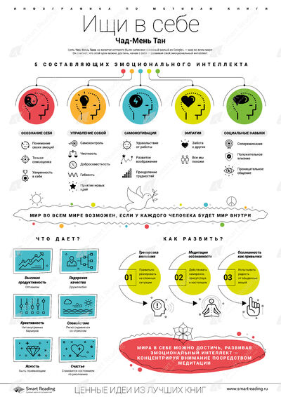 Инфографика для книги «Ищи в себе»