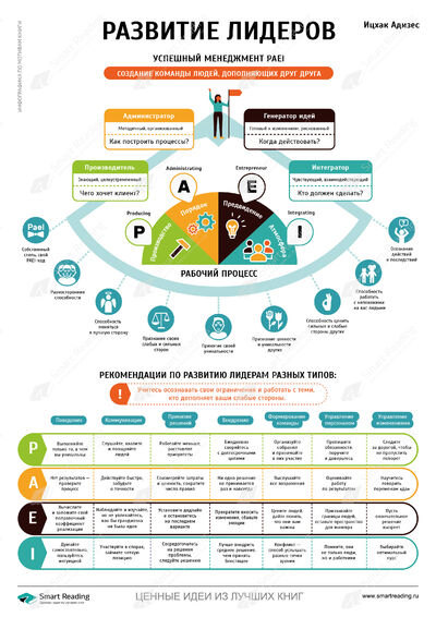 Инфографика для книги «Развитие лидеров»