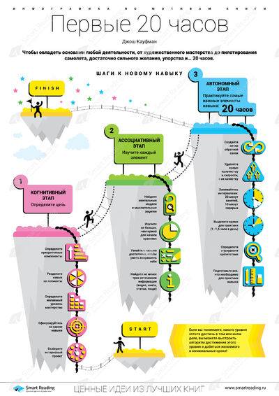Инфографика для книги «Первые 20 часов»