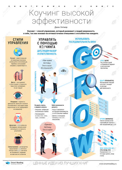 Инфографика для книги «Коучинг высокой эффективности»