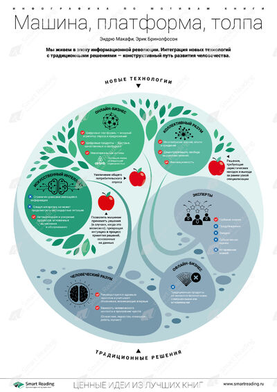 Инфографика для книги «Машина, платформа, толпа»