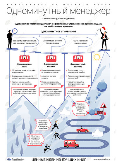 Инфографика для книги «Новый одноминутный менеджер»
