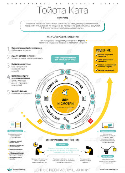 Инфографика для книги «Тойота Ката»