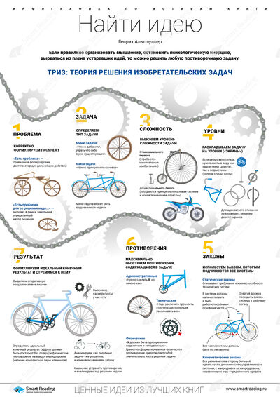 Инфографика для книги «Найти идею»
