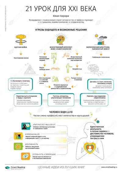 Инфографика для книги «21 урок для XXI века»