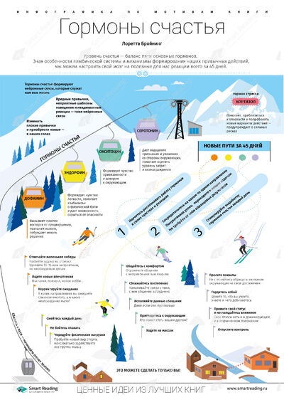Инфографика для книги «Гормоны счастья»