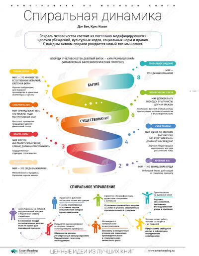 Инфографика для книги «Спиральная динамика»