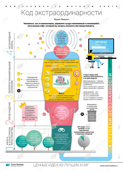Инфографика для книги «Код экстраординарности»