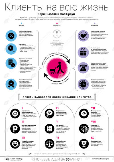 Инфографика для книги «Клиенты на всю жизнь»