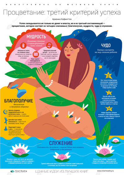 Инфографика для книги «Процветание: третий критерий успеха»