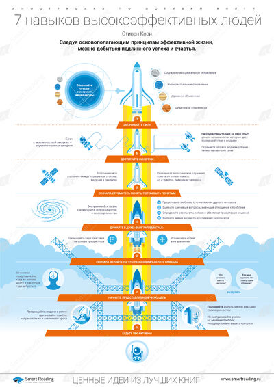 Инфографика для книги «7 навыков высокоэффективных людей»