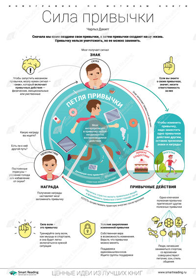Инфографика для книги «Сила привычки»