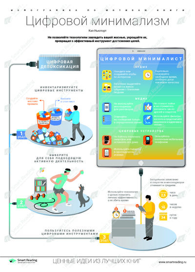 Инфографика для книги «Цифровой минимализм»