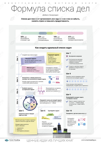 Инфографика для книги «Формула списка дел»