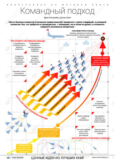 Инфографика для книги «Командный подход»