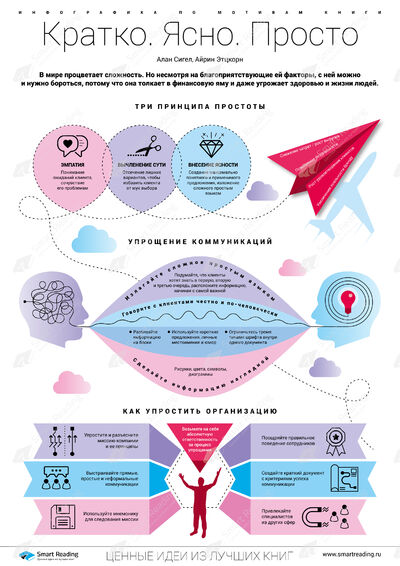 Инфографика для книги «Кратко. Ясно. Просто»