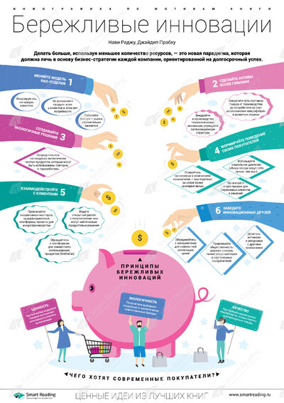 Инфографика для книги «Бережливые инновации»
